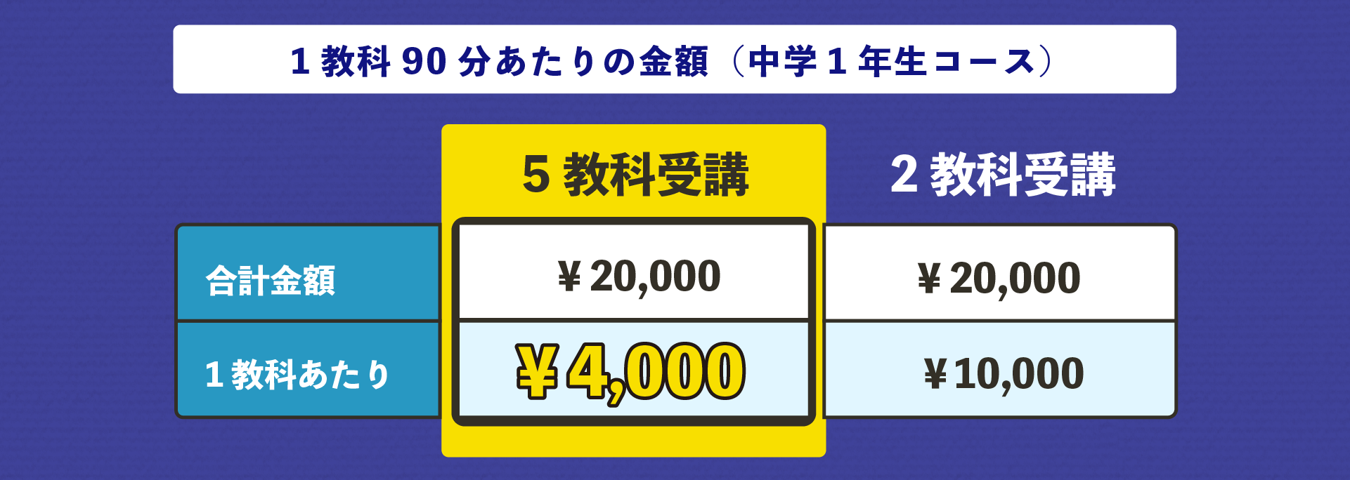 中学1年生の3教科で3万以下